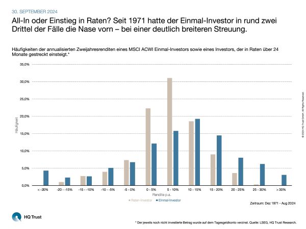 cotw_raten_vs_einmalinvestor