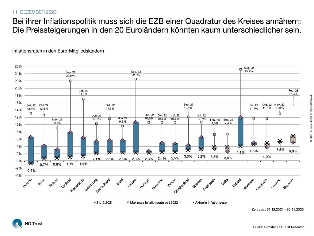 So Unterschiedlich Entwickelt Sich Die Inflation Im Euroraum