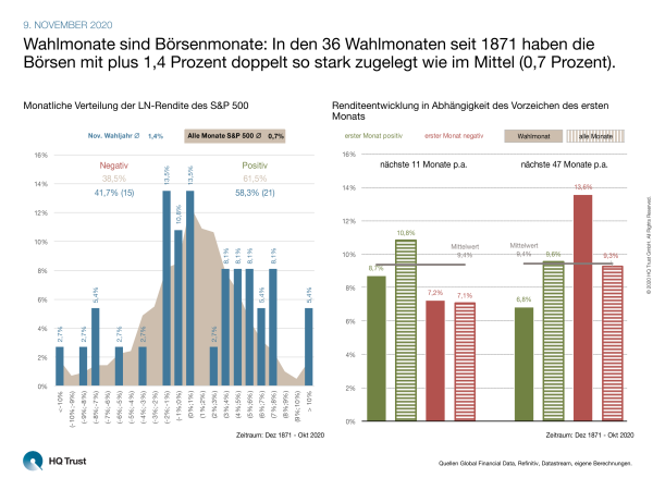 20201109-cotw-wahlmonate-hqtrust