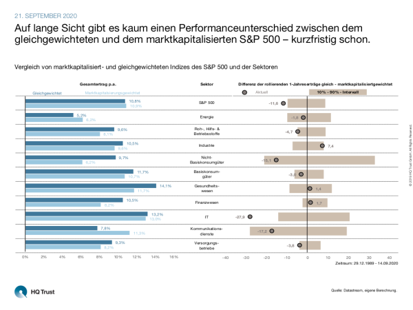 2020-09-21-cotw-indexgewichtung