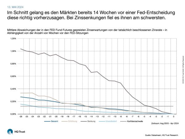 cotw_zinserwartungen